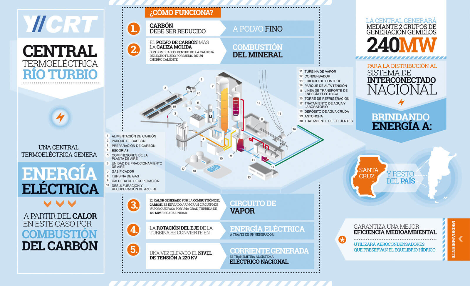 Infografía Central Termoeléctrica Río Turbio